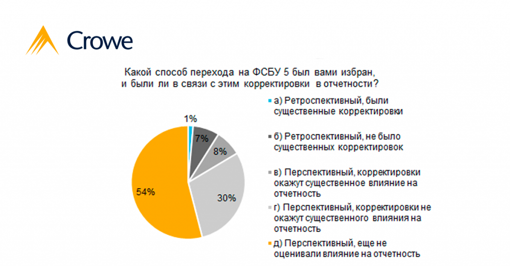ФСБУ 5 Результаты опроса 3 Смирнова.png ФСБУ 5 Результаты опроса 3 Смирнова.png