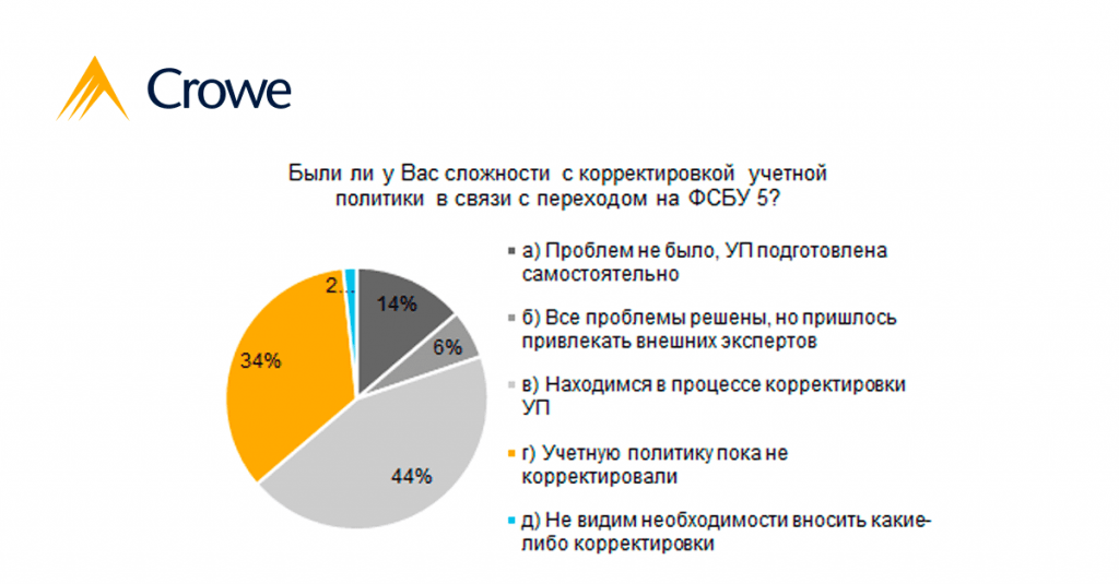 ФСБУ 5 Результаты опроса 1 Смирнова.png