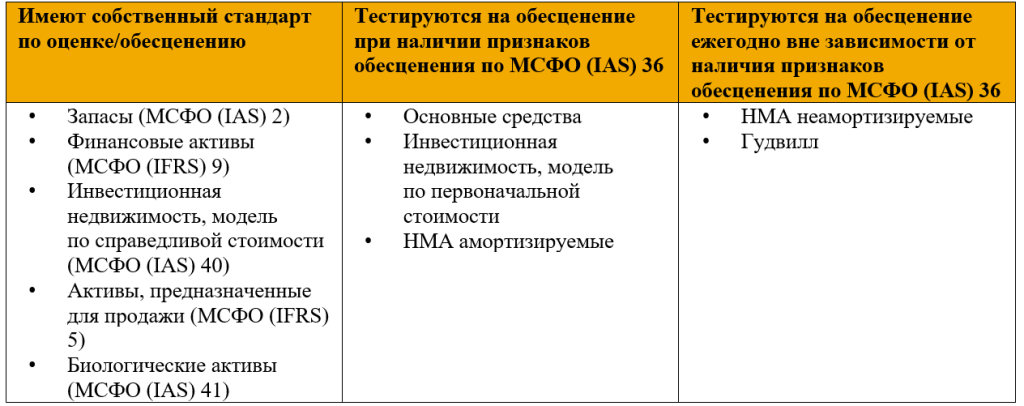 Обесценение по МСФО (IAS) 36