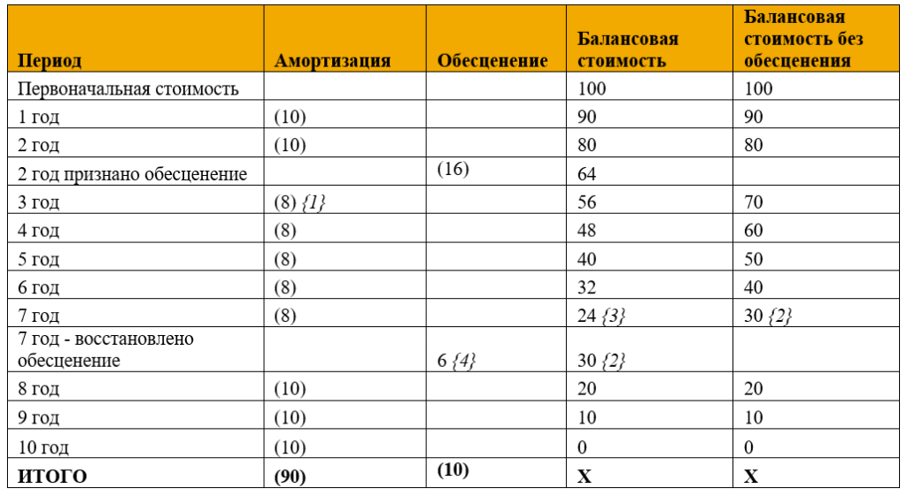Таблица - Балансовая стоимость актива по годам