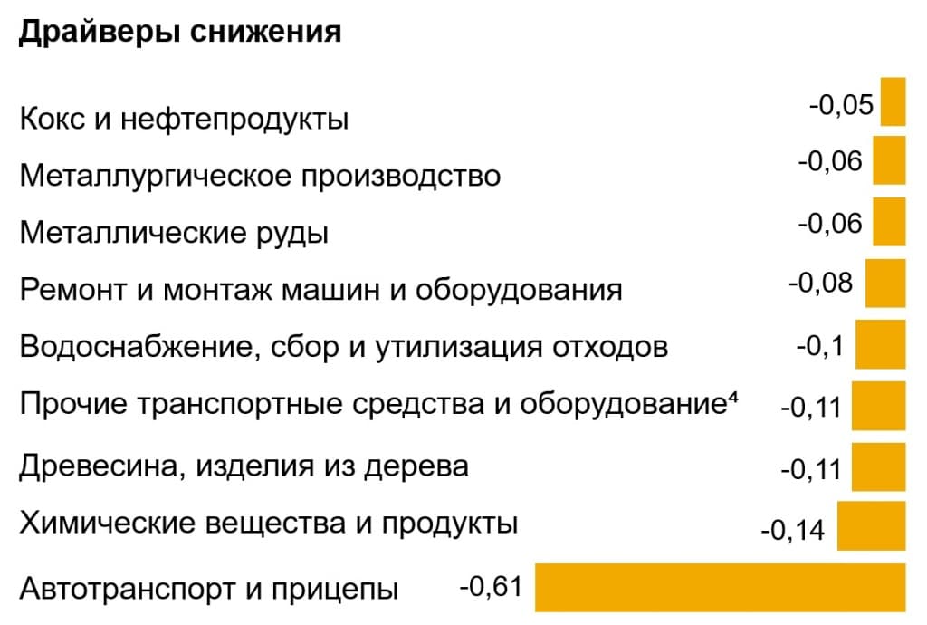Драйверы снижения