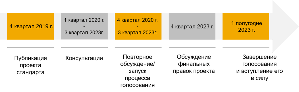 Рисунок 1. История разработки и внедрения стандарта.